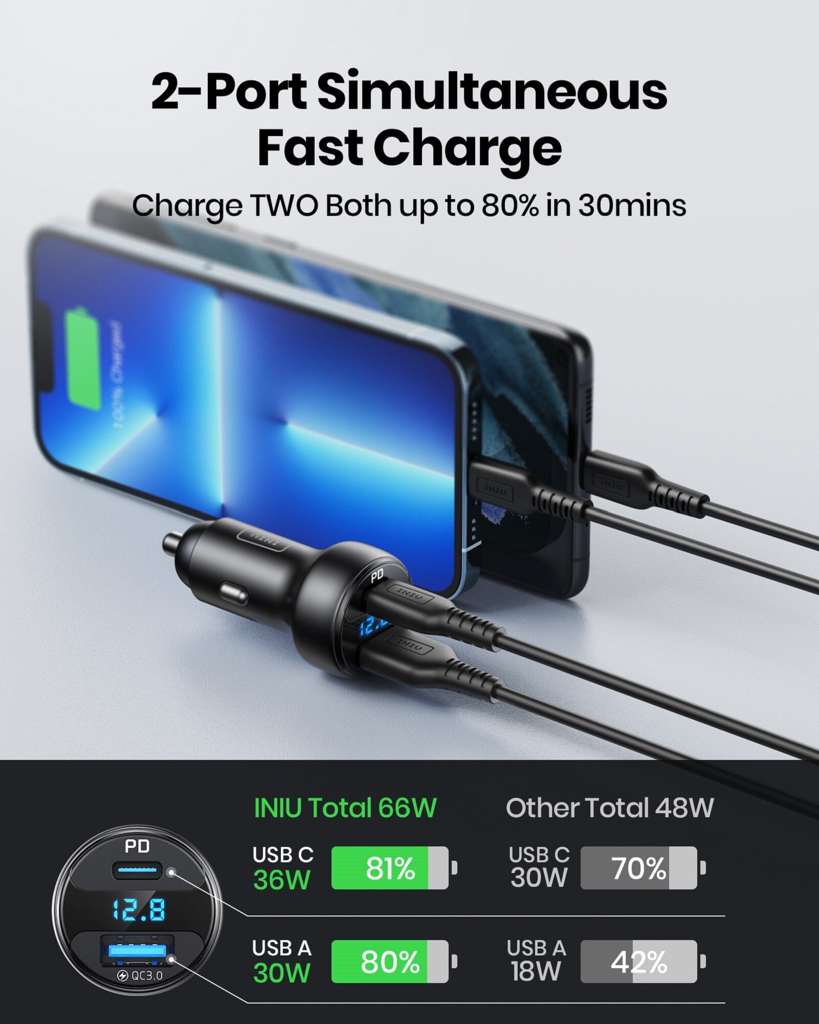 iniu-i711-66w-2-port-ultra-fast-car-charger-with-pd-3-0-usb-c-qc-4-0-usb-and-vol image 3
