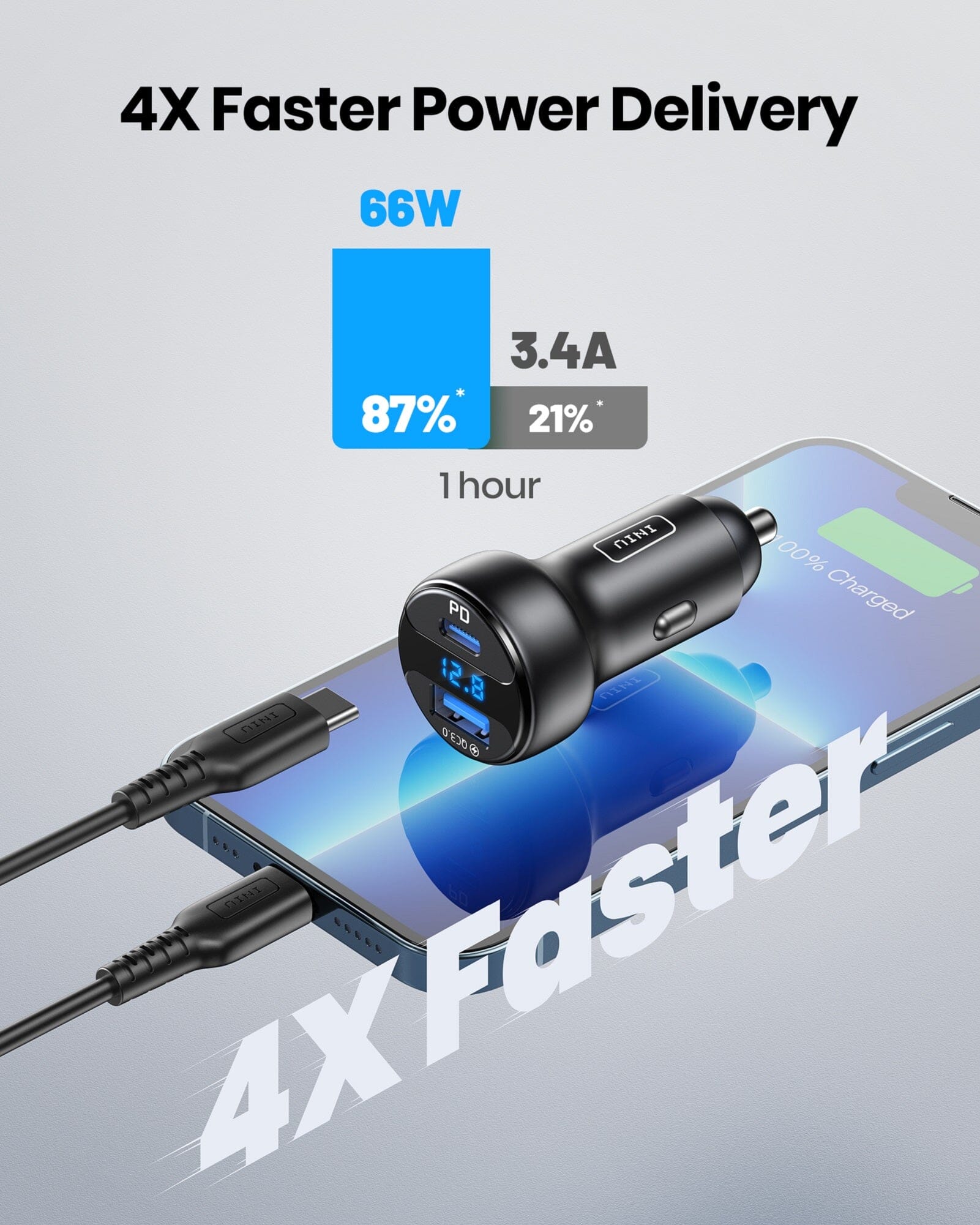 iniu-i711-66w-2-port-ultra-fast-car-charger-with-pd-3-0-usb-c-qc-4-0-usb-and-vol image 4